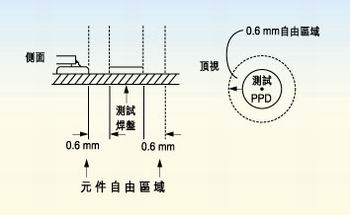 測試探針周圍的凈空的取決于組裝制程。探針周圍凈空必須保持為相鄰元件高度的80％。