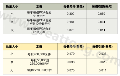 表1：平均加工成本是組裝數(shù)量的函數(shù)。表2：平均加工成本是批量的函數(shù)。表3：平均加工成本是地區(qū)差價(jià)的函數(shù)。