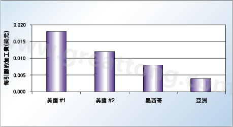 對(duì)相同的產(chǎn)品，不同地區(qū)加工成本的比較