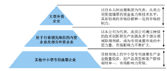 專用油墨行業(yè)格局