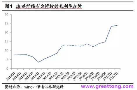 玻纖布：Q2景氣度下滑，7月份創(chuàng)歷史同期新高，預(yù)計下半年再度走高，股價反應(yīng)明顯。