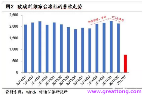 玻纖布：Q2景氣度下滑，7月份創(chuàng)歷史同期新高，預(yù)計下半年再度走高，股價反應(yīng)明顯。