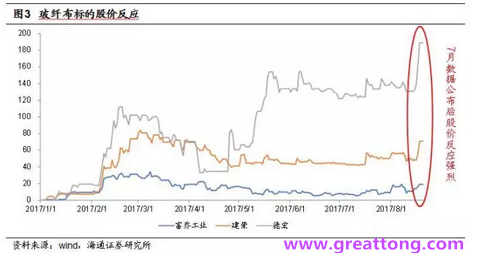 玻纖布：Q2景氣度下滑，7月份創(chuàng)歷史同期新高，預(yù)計下半年再度走高，股價反應(yīng)明顯。