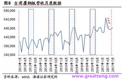 覆銅板：7月環(huán)比提升,Q3歷史出貨旺季，上游拉動下景氣度有望進(jìn)一步提升。