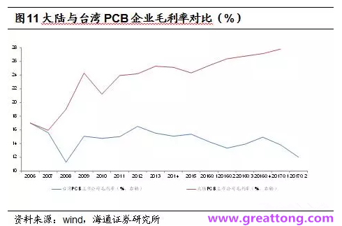 PCB：Q2收入逐月走強(qiáng)，臺系業(yè)績與大陸形成對比