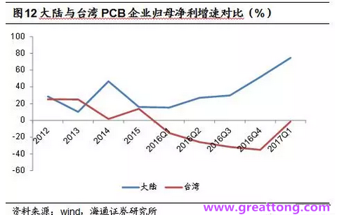 PCB：Q2收入逐月走強(qiáng)，臺系業(yè)績與大陸形成對比