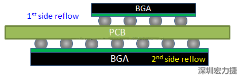 為什么SMT工程師不喜歡有雙面BGA的PCB設(shè)計(jì)？