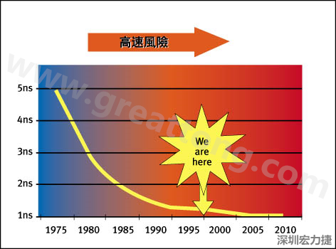 圖1：大約每隔三年電晶體門長度就會縮短，而其相應(yīng)的開關(guān)速率會成長約30%