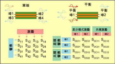 根據(jù)S參數(shù)能深入研究設(shè)備的性能，包括設(shè)備對EMI的敏感性和EMI輻射大小。