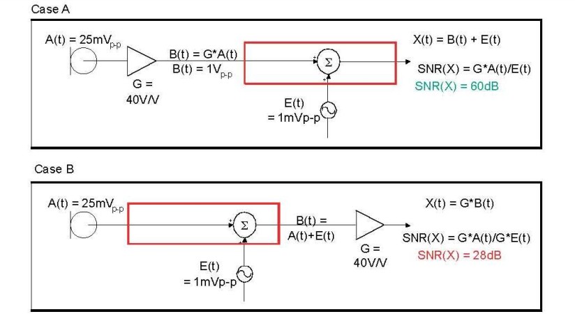 在 A 例當(dāng)中，訊號(hào)在訊號(hào)線穿過電路板，并藕合雜訊前，于鄰近麥克風(fēng)的位置被擴(kuò)大，造成 60dB 的系統(tǒng) SNR。在 B 例當(dāng)中，訊號(hào)是在訊號(hào)線穿過電路板，藕合雜訊之后被擴(kuò)大，造成只有 28dB 的系統(tǒng) SNR。