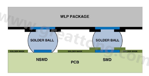 在建置WLP的占板空間時(shí)，需考慮用于IC接腳的焊墊類型，這可以是焊罩定義型(solder mask defined；SMD)或非焊罩定義型(nonsolder mask defined；NSMD)