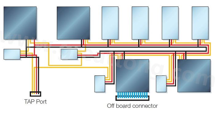 邊界掃描鏈依序連接PCB上具有JTAG功能的元件，從而進(jìn)行測(cè)試存取以執(zhí)行連接與功能測(cè)試