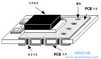 增強(qiáng)PCB板的散熱能力并減少其它印制線(xiàn)容性藕合的好方法