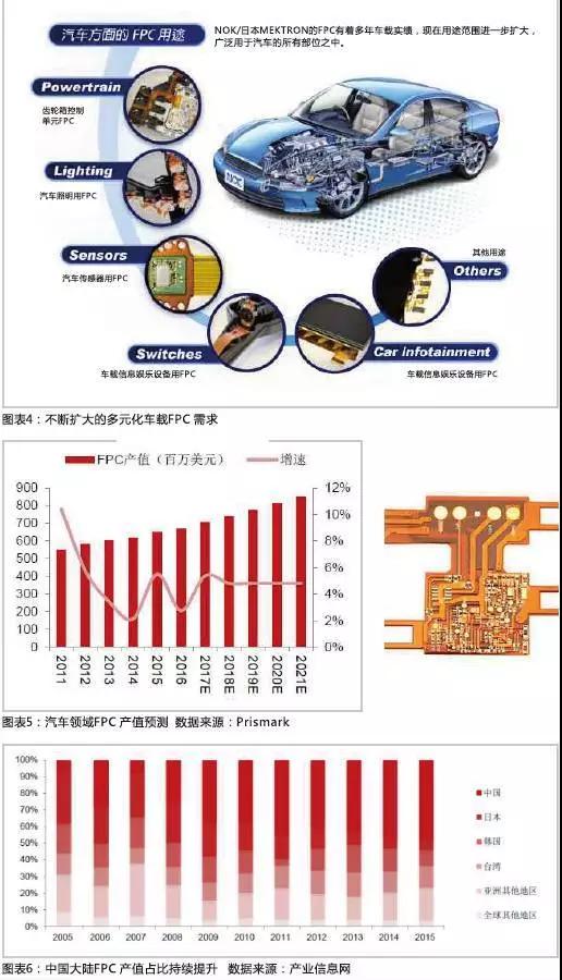 2016年，全球汽車產(chǎn)量達到9498萬輛，汽車電子市場規(guī)模約2400億美元，占整車價值比例約為35%，未來隨著汽車自動化、聯(lián)網(wǎng)化、電動化趨勢的加深，汽車電子占整車成本的比例有望超過50%。FPC板在汽車中的應(yīng)用將得到進一步普及，促進FPC產(chǎn)值大幅提高。