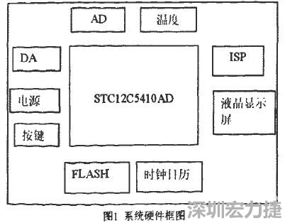 基于STC單片機學習平臺的硬件電路PCB設(shè)計1