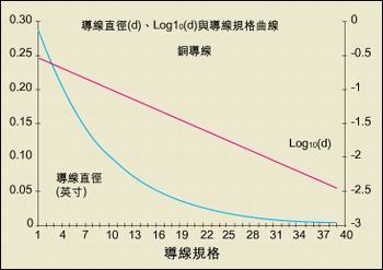 導線直徑與AWG規(guī)格之間的關(guān)系。