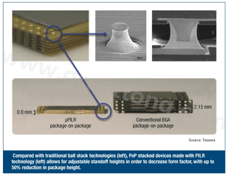 圖3：與傳統(tǒng)球閘堆迭技術(左)相較，采用PILR技術(左)封裝層迭(PoP)堆迭元件允許微調相對高度以減小外形尺寸，封裝高度最多可減小50%。