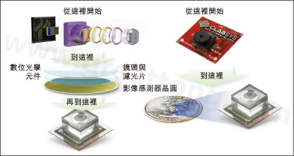 圖1：使用Tessera公司Shellcase技術在晶圓級建構光學元件。