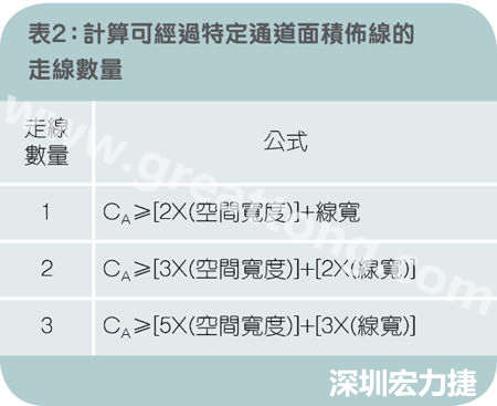 表2：計(jì)算可經(jīng)過特定通道面積布線的走線數(shù)量。