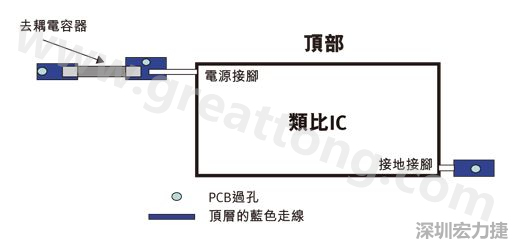 圖1：一個印刷電路板(PCB)布局、IC和電容器。