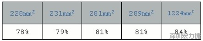 在動手布局前，仔細思考PCB布局將事半功倍，有助于節(jié)省處理開關(guān)電源異常所需花費的時間。