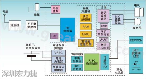 圖1：通用耳機參考設計功能結構圖。