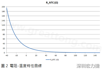 電阻-溫度特性曲線