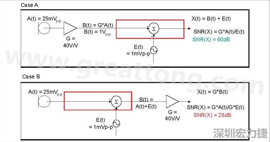 圖 1：在 A 例當(dāng)中，訊號在訊號線穿過電路板，并藕合雜訊前，于鄰近麥克風(fēng)的位置被擴大，造成 60dB 的系統(tǒng) SNR。在 B 例當(dāng)中，訊號是在訊號線穿過電路板，藕合雜訊之后被擴大，造成只有 28dB 的系統(tǒng) SNR。