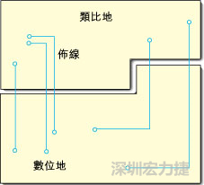  圖1：信號線跨越分割地之間的間隙。電流的返回路徑是什么？