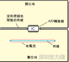 如圖3中所示，將地分割開，在A/D轉(zhuǎn)換器下面把類比地和數(shù)位地部份連接在一起。采取該方法時，必須保証兩個地之間的連接橋?qū)挾扰cIC等寬，并且任何信號線都不能跨越分割間隙。