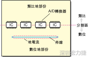 在有些情況下，將類比電源以PCB連接線而不是一個面來設(shè)計(jì)可以避免電源面的分割問題。