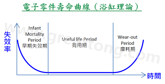 電子零件壽命曲線(浴缸理論)，何謂ESS(Environmental Stress Screening)環(huán)境應力篩選？