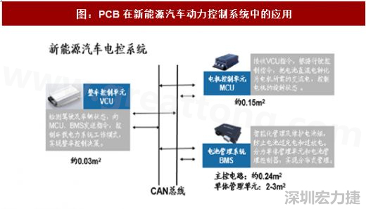 圖 4：PCB在新能源汽車動力控制系統(tǒng)中的應(yīng)用