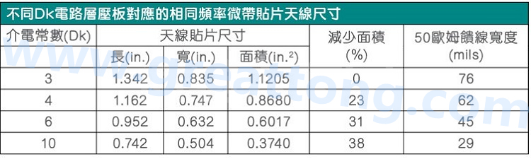 電路板材料的Dk值對于電路尺寸的影響將透過以下表格中的四個(gè)例子進(jìn)行詳細(xì)描述，其結(jié)果并顯示對于特定頻率的微帶貼片天線，其尺寸隨著Dk值的增加而縮小。