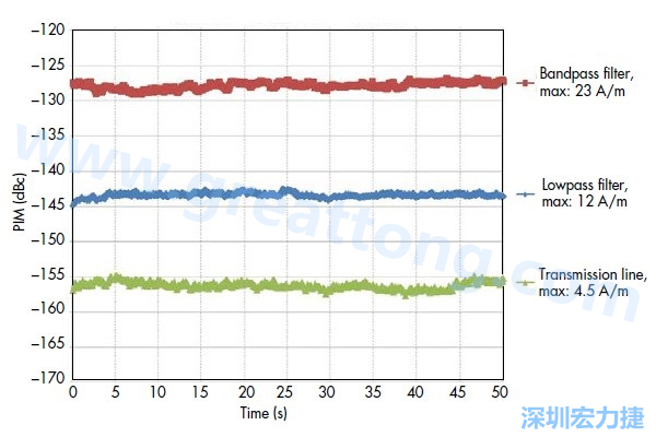 圖5：采用相同低PIM材料制造的三種不同電路，分別呈現(xiàn)出不同的PIM性能：具有更高電流密度的電路