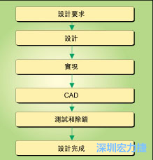 圖1：典型的電路板開發(fā)流程圖。