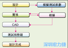 圖2：板級模擬的實際設計流程。