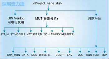 圖3：好的目錄結構能方便管理和跟蹤所有的環(huán)境/代碼文件。