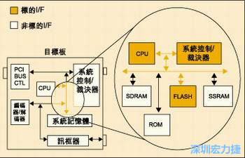 圖4：測試實例的功能塊包括PCI匯流排控制器、裁決器和訊框器/解訊框器。