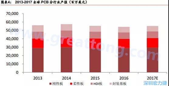 根據(jù) Prismark 的預計，從 2016-2021 年 6 年復合增長率來看，增速最高的是柔性板 3%，其次是 HDI 板 2.8%，多層板 2.4%，單/雙面板 1.5%，封裝基板 0.1%。 需求偏重高階產(chǎn)品， FPC、 HDI 板、多層板增速領先 。