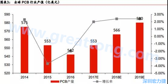 預計 2018 年 PCB 產(chǎn)業(yè)同比成長 2%達到 560 億美金，中國目前產(chǎn)值占50%的份額。