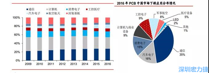 下游核心需求集中在，通信、電子、汽車、計算機等領域。