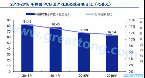 韓國三星、 LG 等企業(yè)極大帶動了本土消費電子產(chǎn)業(yè)鏈的崛起；韓國 PCB 企業(yè)的全產(chǎn)業(yè)鏈覆蓋，從設備材料到制造環(huán)節(jié)，國產(chǎn)化率非常高;不斷從日本、美國引進領先技術