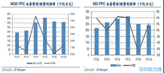  2008 年全球金融危機的沖擊，日本的電子產(chǎn)業(yè)傲視群雄的風光不再，海外市場需求急劇萎縮，同時日元的升值更是雪上加霜；