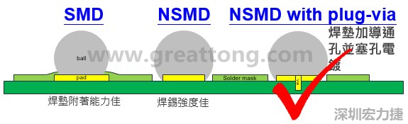 BGA封裝的【SMD(Solder Mask Defined)】與【NSMD(Non Solder Mask Defined)】焊墊設(shè)計對于焊錫能力有什么影響？這兩種焊墊又對PCBA的結(jié)合力有何影響？