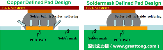 假設(shè)SMD與NSMD焊墊設(shè)計裸露出來的面積是一樣的，那么NSMD焊墊的焊接能力應該會比SMD焊墊來得優(yōu)，之前說過了，這是因為NSMD焊墊在焊錫時會連焊墊的側(cè)壁一起吃到錫，而SMD焊墊則沒有側(cè)壁。（NSMD又稱為銅箔定義焊墊「Copper Defined pad」）