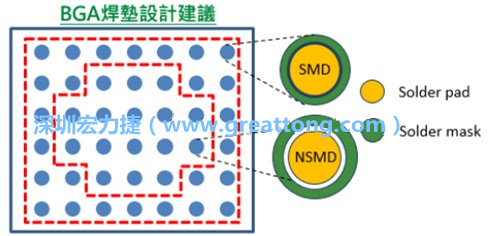 其他的焊墊則設(shè)計(jì)成NSMD焊墊，給予訊號(hào)更多的走線空間。