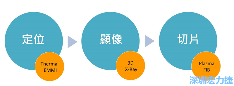 PCBA可靠度測試后，元件高電阻值異常，失效點如何找？