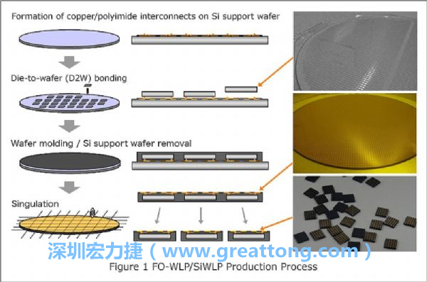 WLP為在晶圓階段即進行元件封裝，因此無常規(guī)IC的引腳、封裝體填膠等空間需求，元件尺寸可以做到晶粒大小，因此PCB設計挑戰(zhàn)更大。