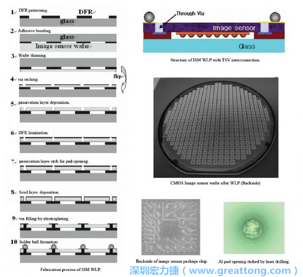 Samsung采用WLP形式制作的image sensor，直接利用晶圓級封裝大幅縮減元件尺寸，元件可做到極薄與最小占位面積。